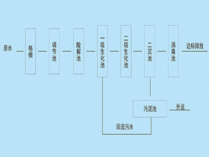 博宇環保-生活污水處理工藝.jpg