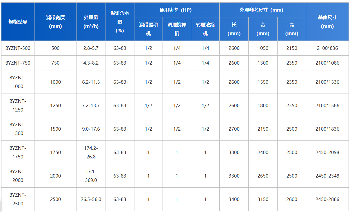 博宇環(huán)保-轉(zhuǎn)鼓式濃縮脫水一體機-設備參數(shù).png