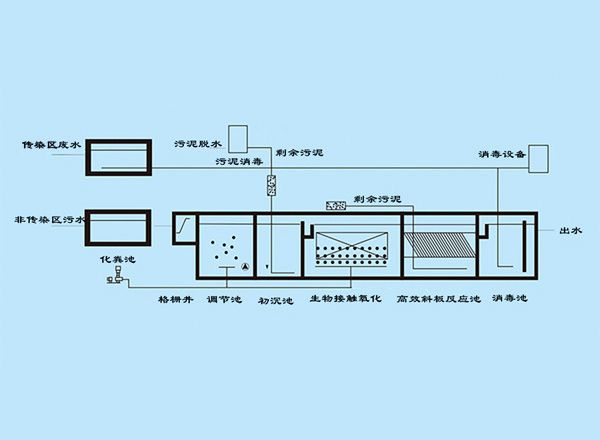 博宇環(huán)保-醫(yī)療污水處理工藝.jpg